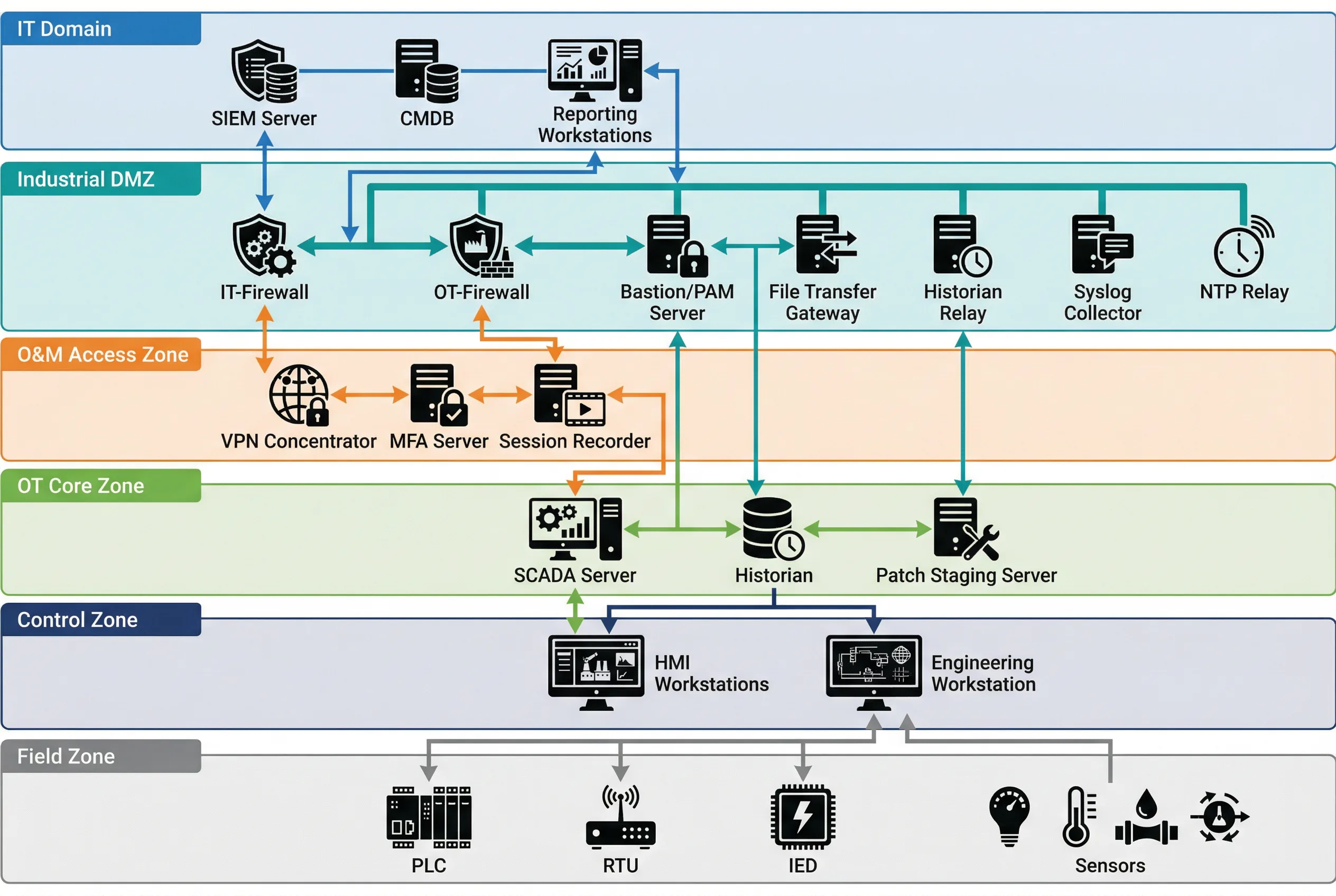 OT-IT Network Segmentation Typical System Topology