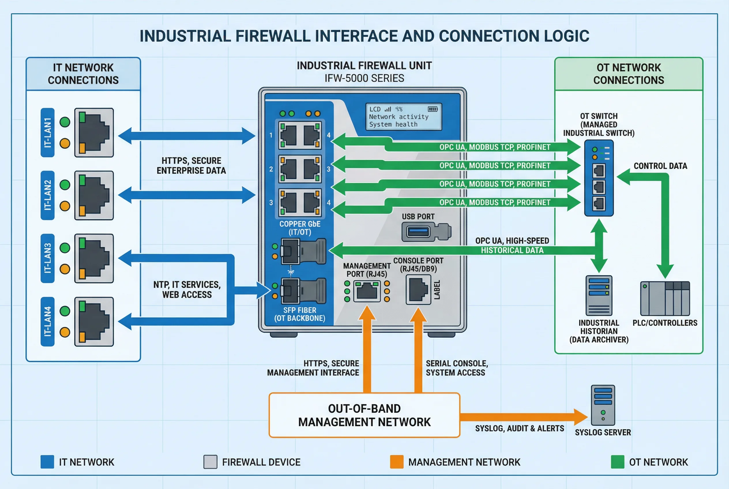 Industrial Firewall Interface and Connection Logic Diagram